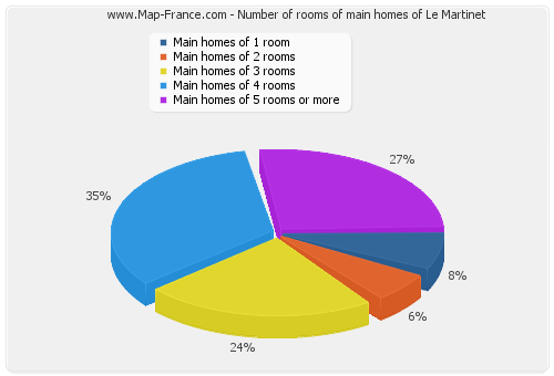 Number of rooms of main homes of Le Martinet